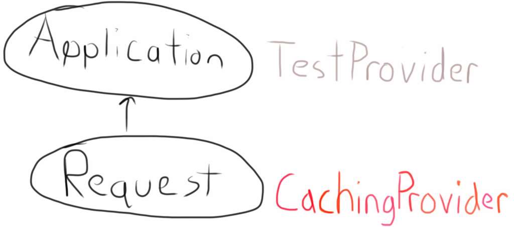 An image of the Application and Request containers with the TestProvider and CachingProvider respectively beside them