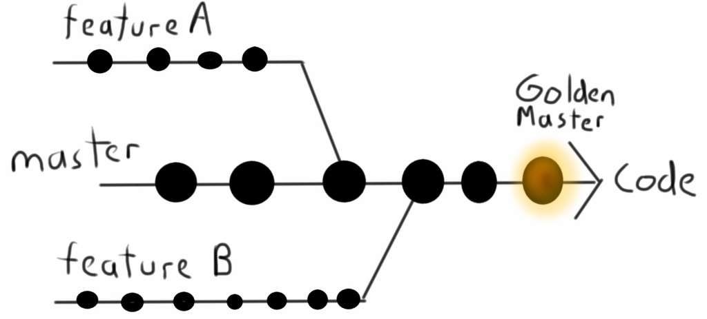 Multiple branches merged into a master branch. The tip is highlighted as the Golden Master