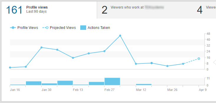 A graph of my linked in profile getting tonnes of traffic.
