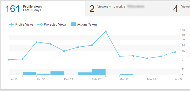 Seriously. My profile exploded overnight. A graph of my linked in profile getting tonnes of traffic.