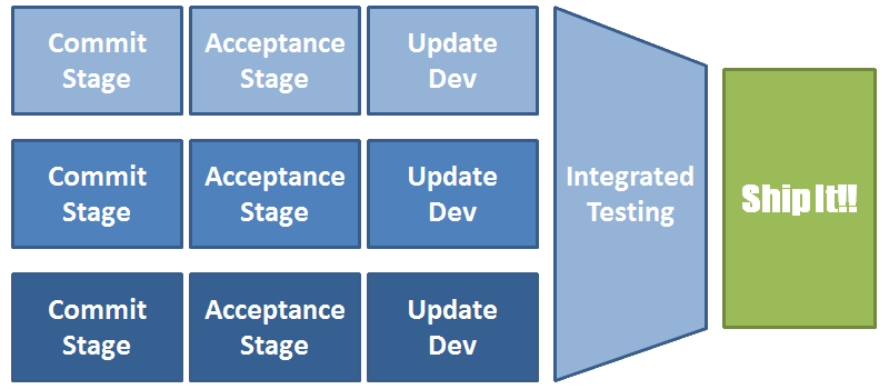 Three little services building in a row. A three pipelines then integrated testing followed up by shipping!!