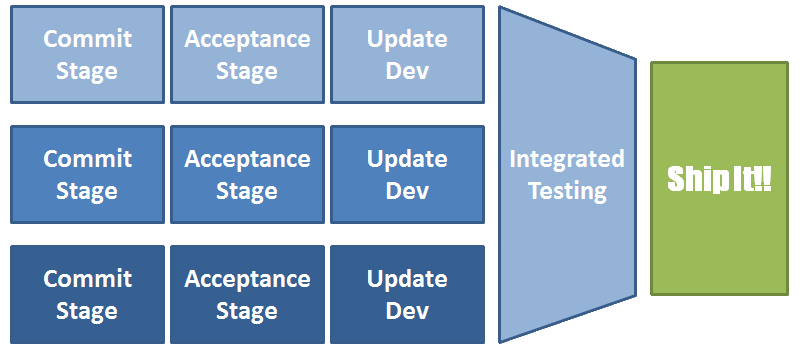 A three pipelines then integrated testing followed up by shipping!!