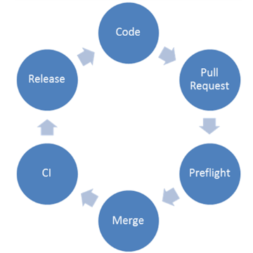 The same old cycle with preflights keeping master sound. Our workflow after having preflights.