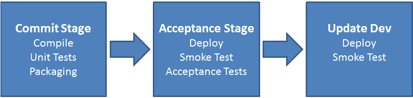 One little service building in a row. A single pipeline with a commit state, acceptance stage and finally a deploy