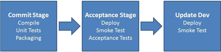 A single pipeline with a commit state, acceptance stage and finally a deploy