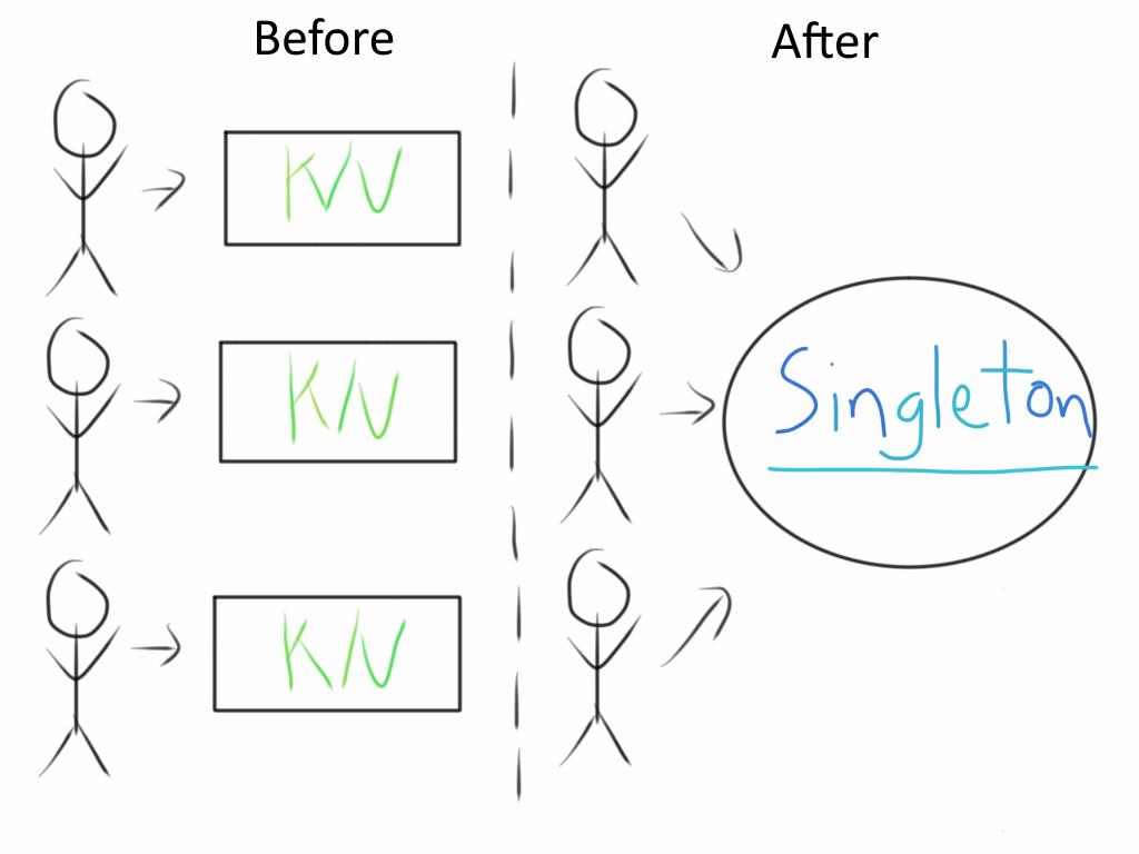 A comparison of before and after. Before shows 3 people with their own key/value stores. After has the same 3 people all using the Singleton.